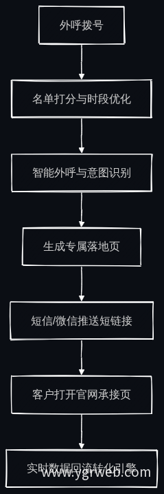 外呼到官网承接流程