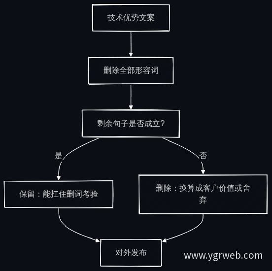 技术优势文案删词检验流程