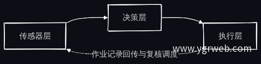 农业AI巡检智能体感知-决策-执行闭环流程图