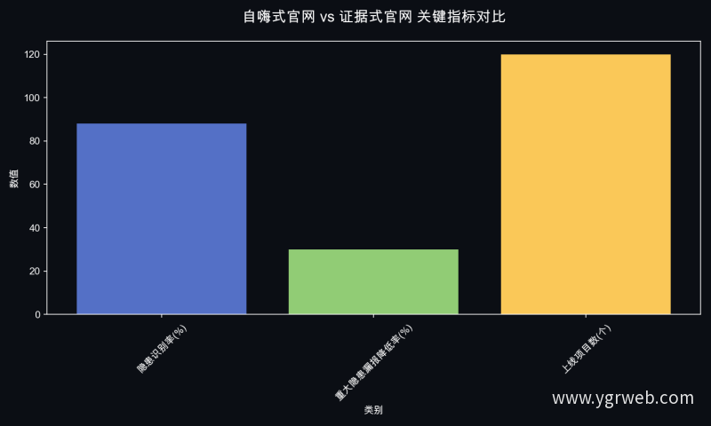 自嗨式官网 vs 证据式官网 关键指标对比