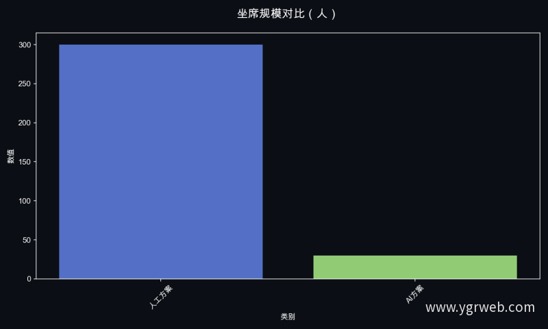 坐席规模对比（人）