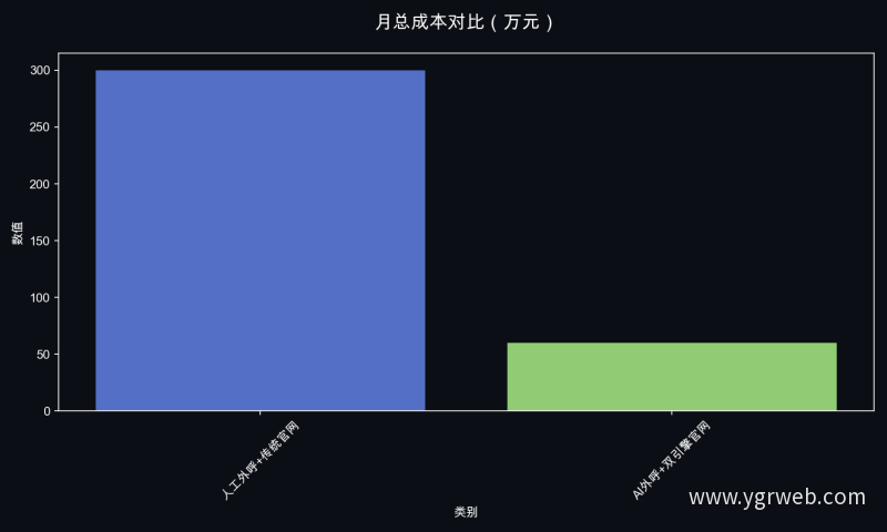 月总成本对比（万元）