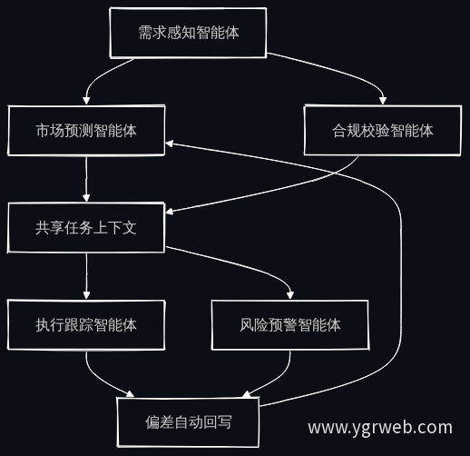 多智能体协同决策回路