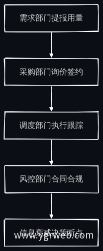 能源企业采购决策链断点示意