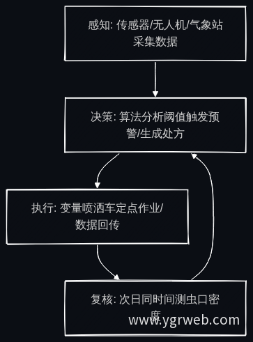 感知—决策—执行闭环流程