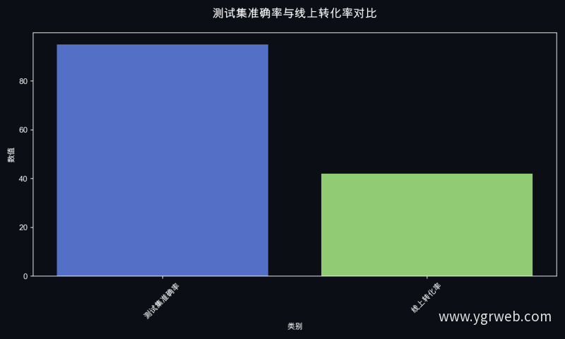 测试集准确率与线上转化率对比