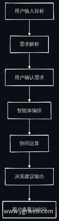智能体协同决策流程