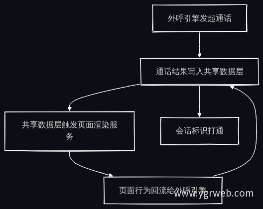 外呼到官网到线索库全链路闭环