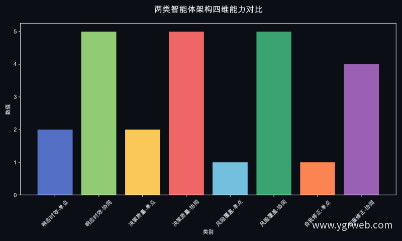 两类智能体架构四维能力对比