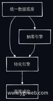 双引擎共享数据底座架构