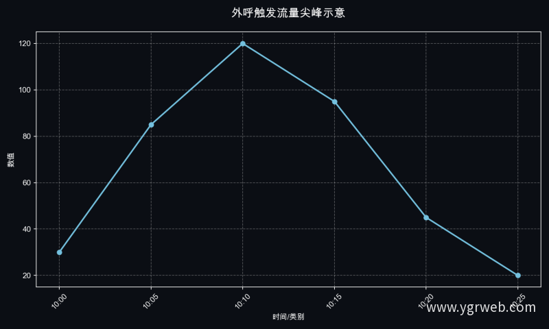 外呼触发流量尖峰示意