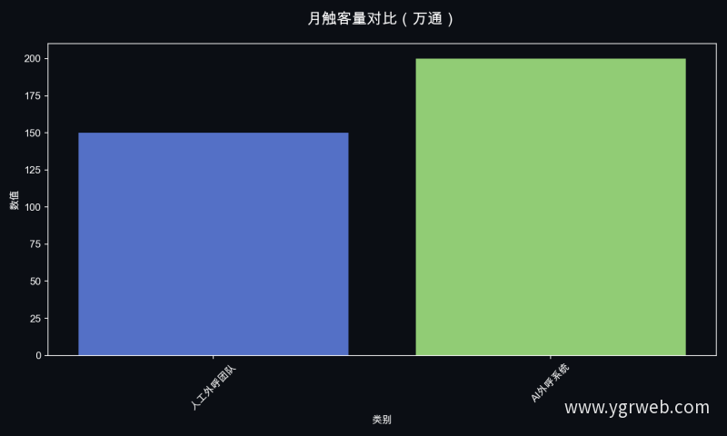 月触客量对比（万通）