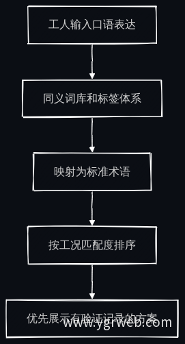 口语化搜索映射流程