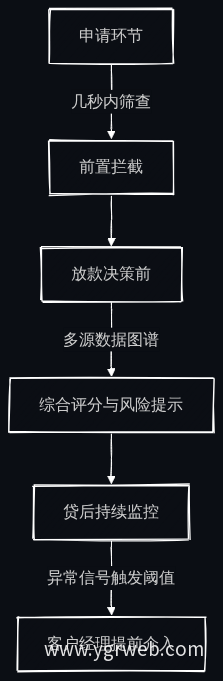 智能风控三层预警流程