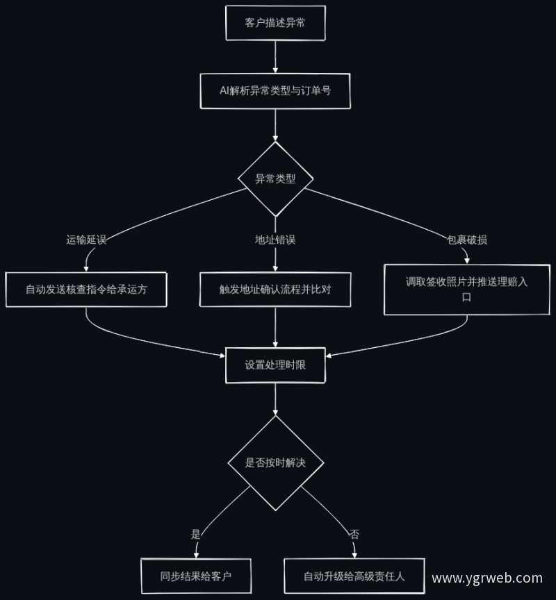 AI异常协调流程