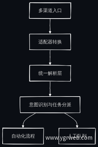 多渠道接单架构流程