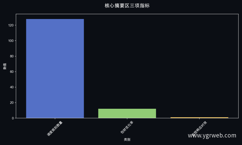 核心摘要区三项指标