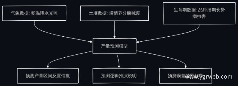 产量预测数据输入与输出流程