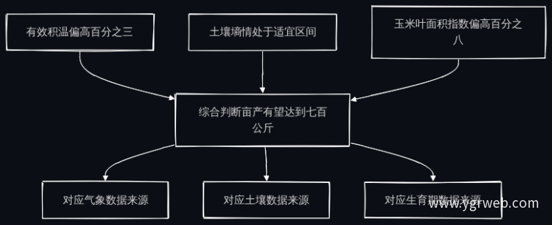 产量预测逻辑推演示意