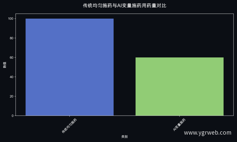 传统均匀施药与AI变量施药用药量对比