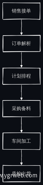 订单业务全链路