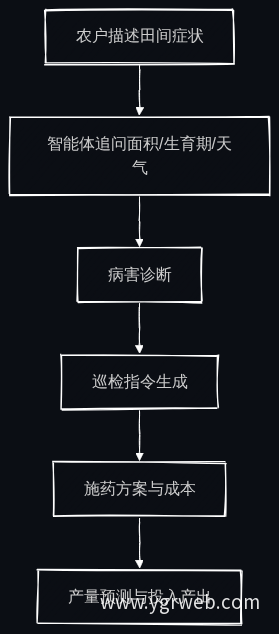 农户问诊对话链