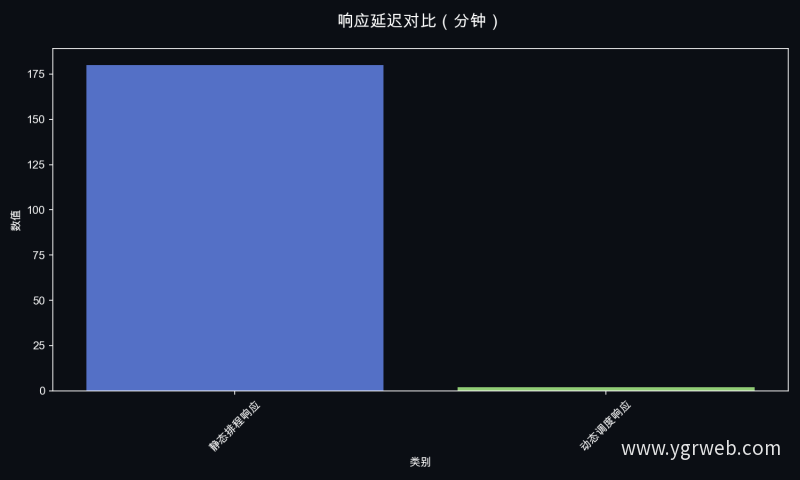 响应延迟对比（分钟）