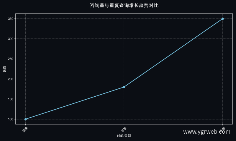咨询量与重复查询增长趋势对比
