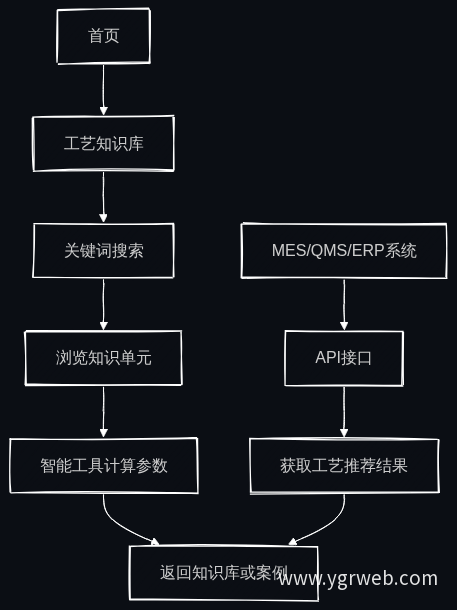 双用户访问路径流程图