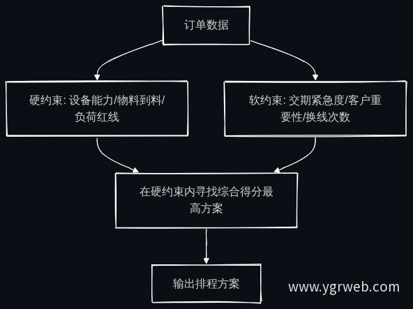 AI排程运算逻辑