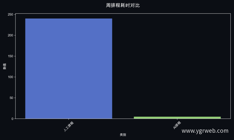 周排程耗时对比