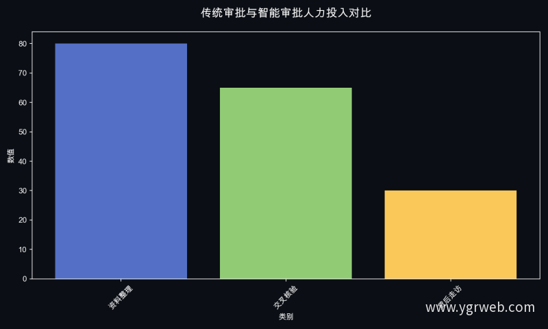传统审批与智能审批人力投入对比