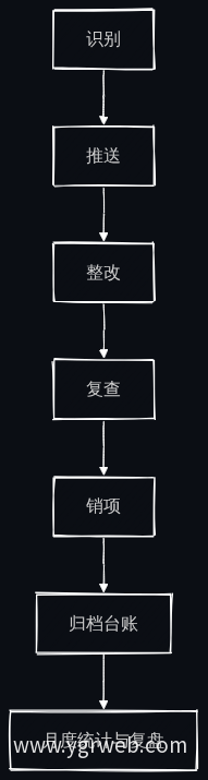 隐患闭环管理五环节流程
