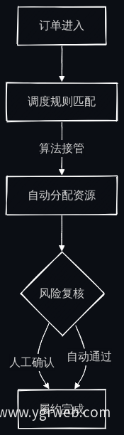 订单履约流转路径及算法接管节点