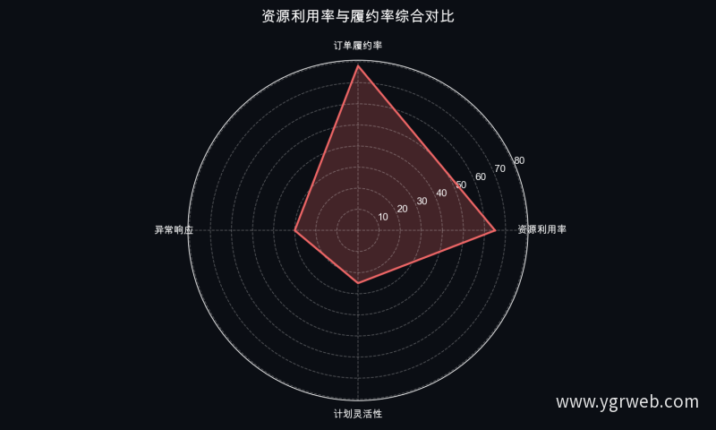 资源利用率与履约率综合对比