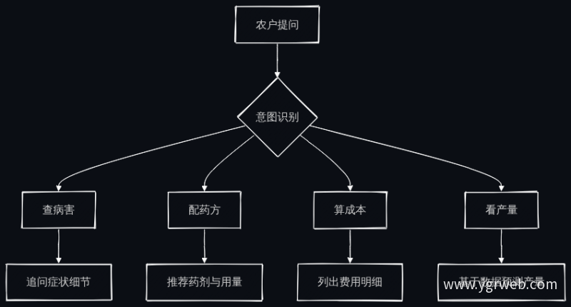 智能体多轮对话路径规划