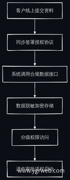 数据合规嵌入进件流程