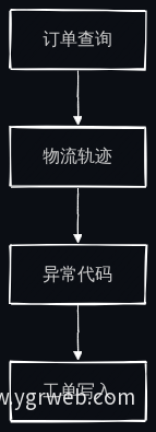 接口对接顺序