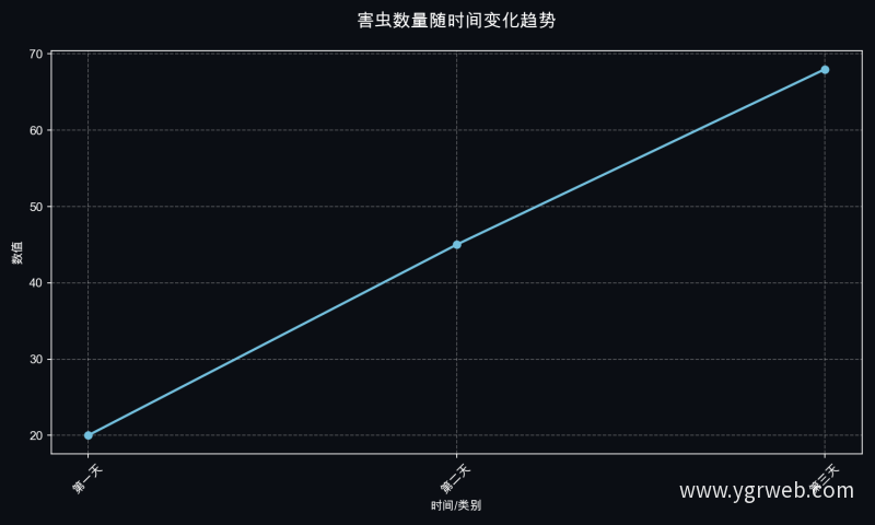 害虫数量随时间变化趋势