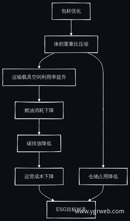 包材优化核心逻辑链路