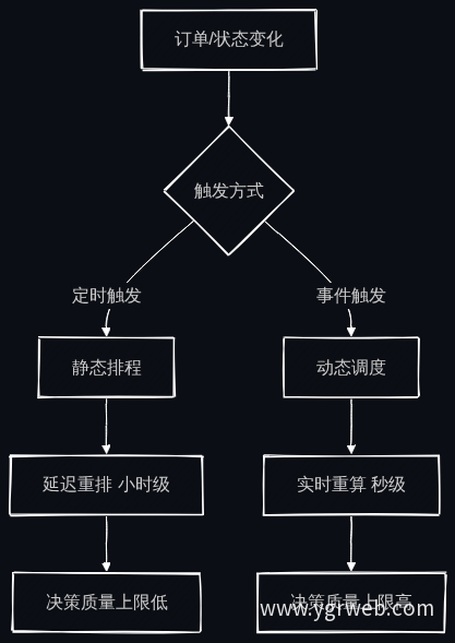 动态调度 vs 静态排程决策机制对比