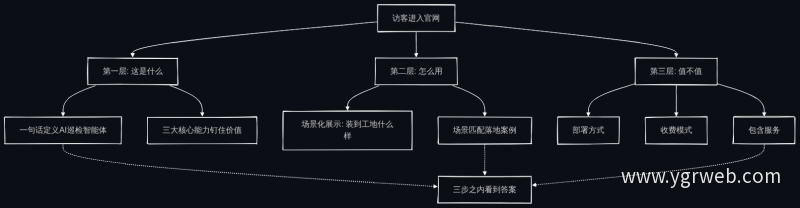 官网栏目层级与访客决策路径