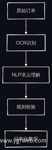 订单解析流水线