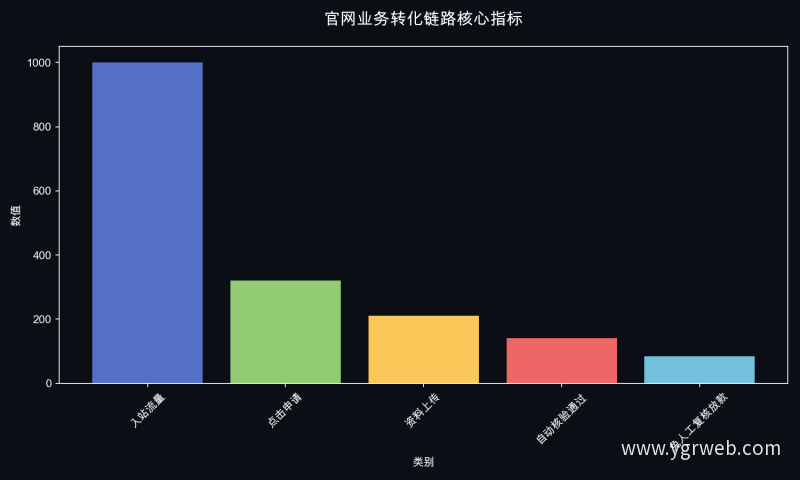 官网业务转化链路核心指标