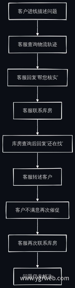 传统异常处理流程
