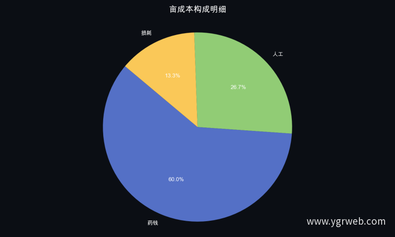 亩成本构成明细