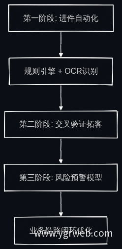 智能审批分阶段投入流程