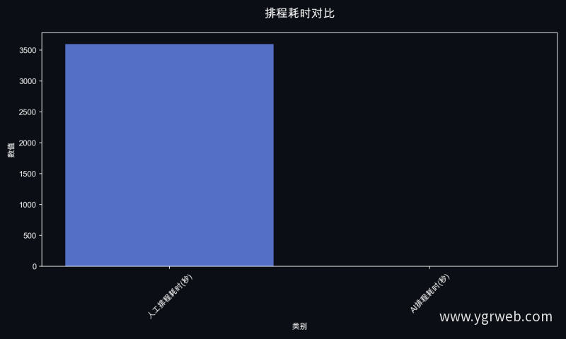 排程耗时对比