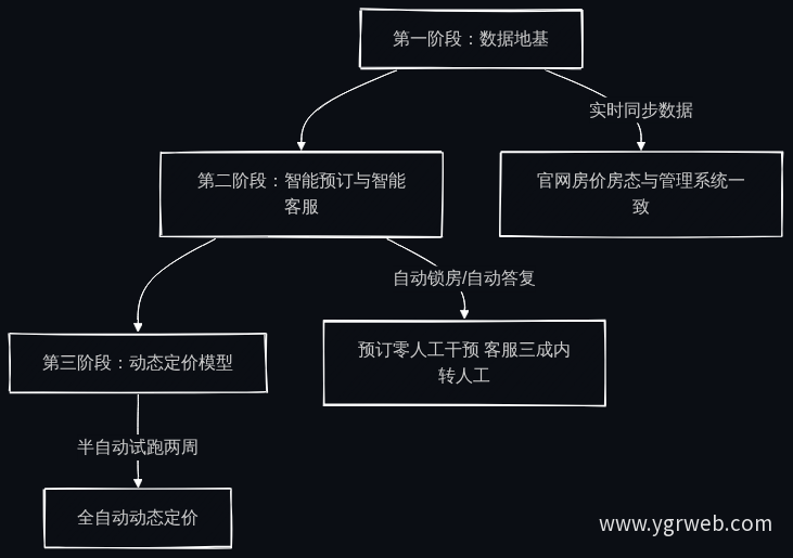 90天落地路径三阶段流程