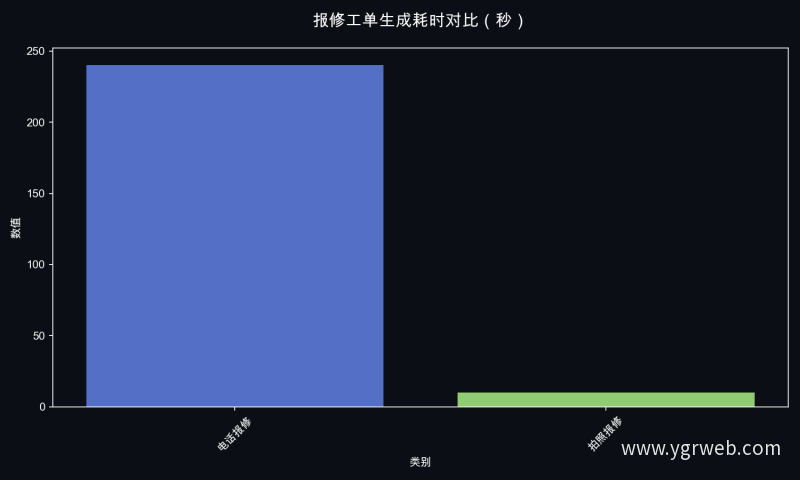 报修工单生成耗时对比（秒）